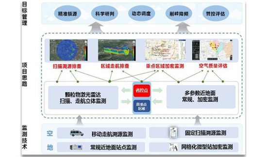 空气质量达标监测及管理服务