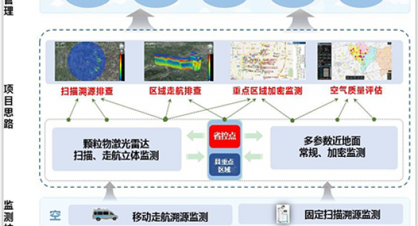 空气质量达标监测及管理服务