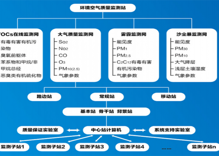环境空气质量在线监测系统