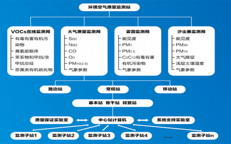 环境空气质量在线监测系统